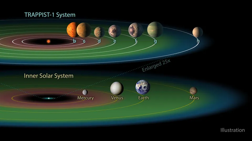 TRAPPIST-1 habitable zone — artist’s concept of Earth-like planets orbiting a red dwarf star
